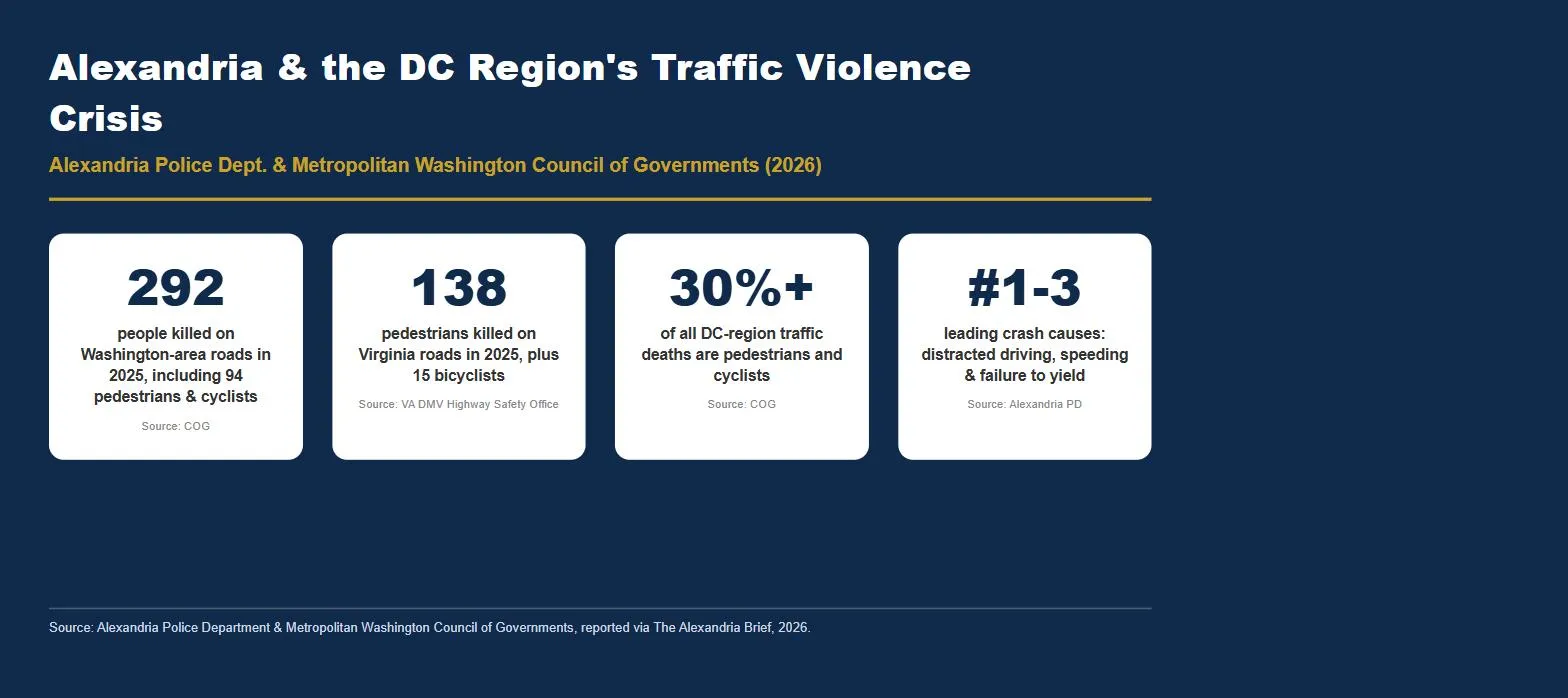 Alexandria VA traffic safety statistics pedestrian cyclist crashes DC region