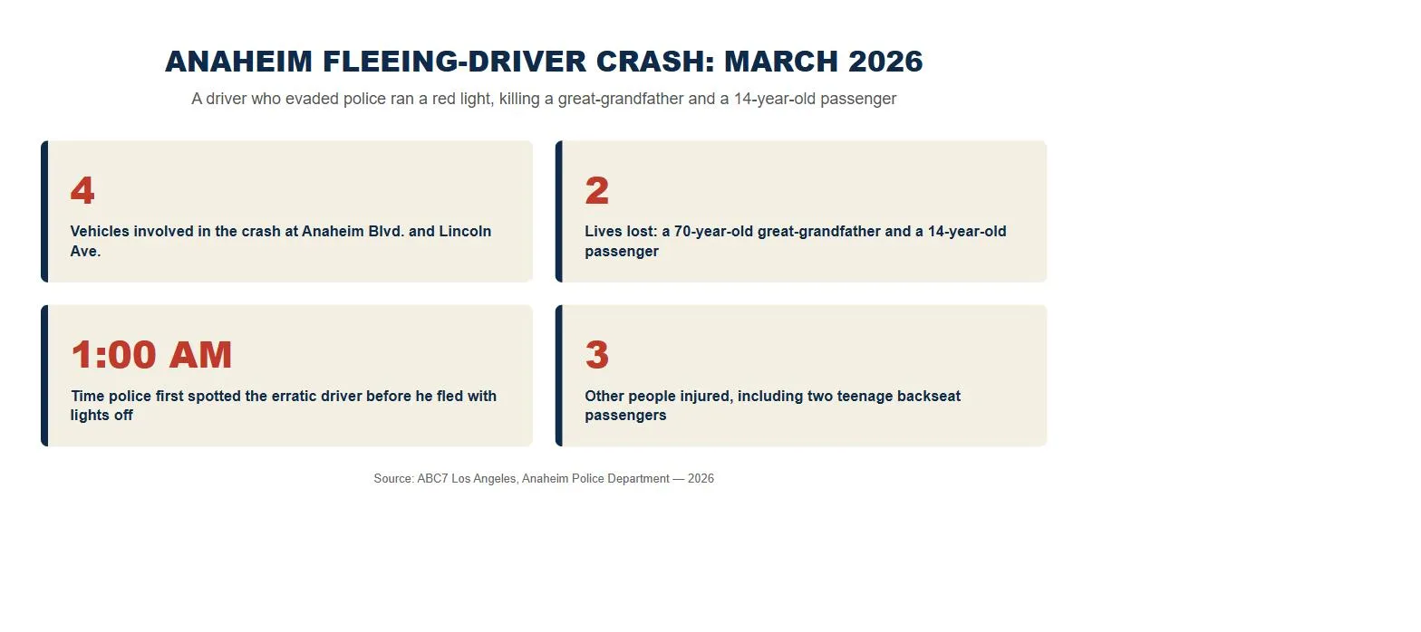 Anaheim fleeing driver car accident lawsuit statistics 2026