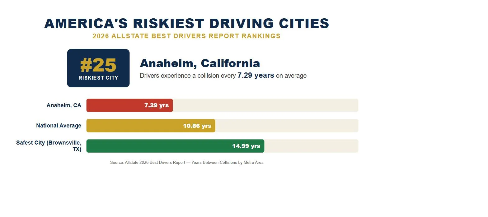 Anaheim California car accident lawsuit rank 25 riskiest driving city 2026