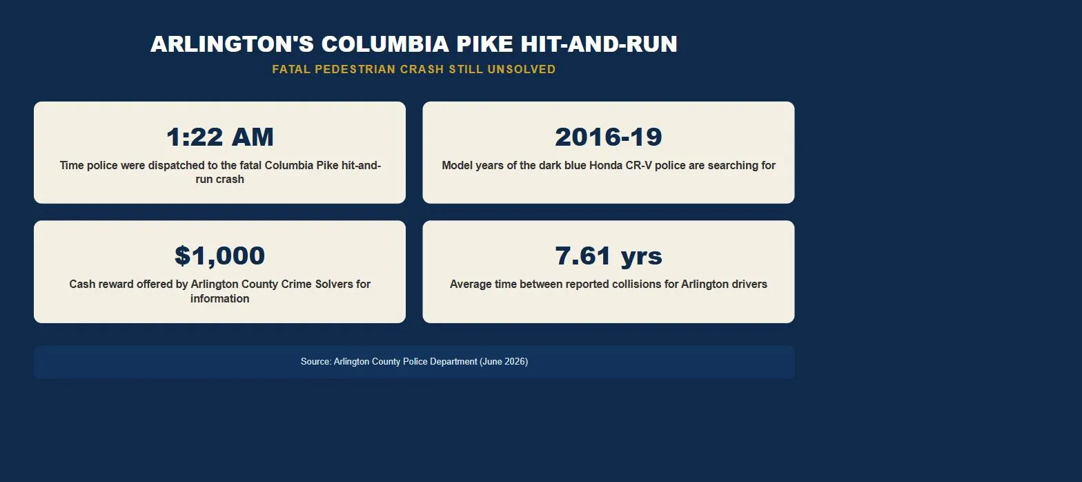 Arlington Virginia car accident lawsuit Columbia Pike hit-and-run statistics infographic