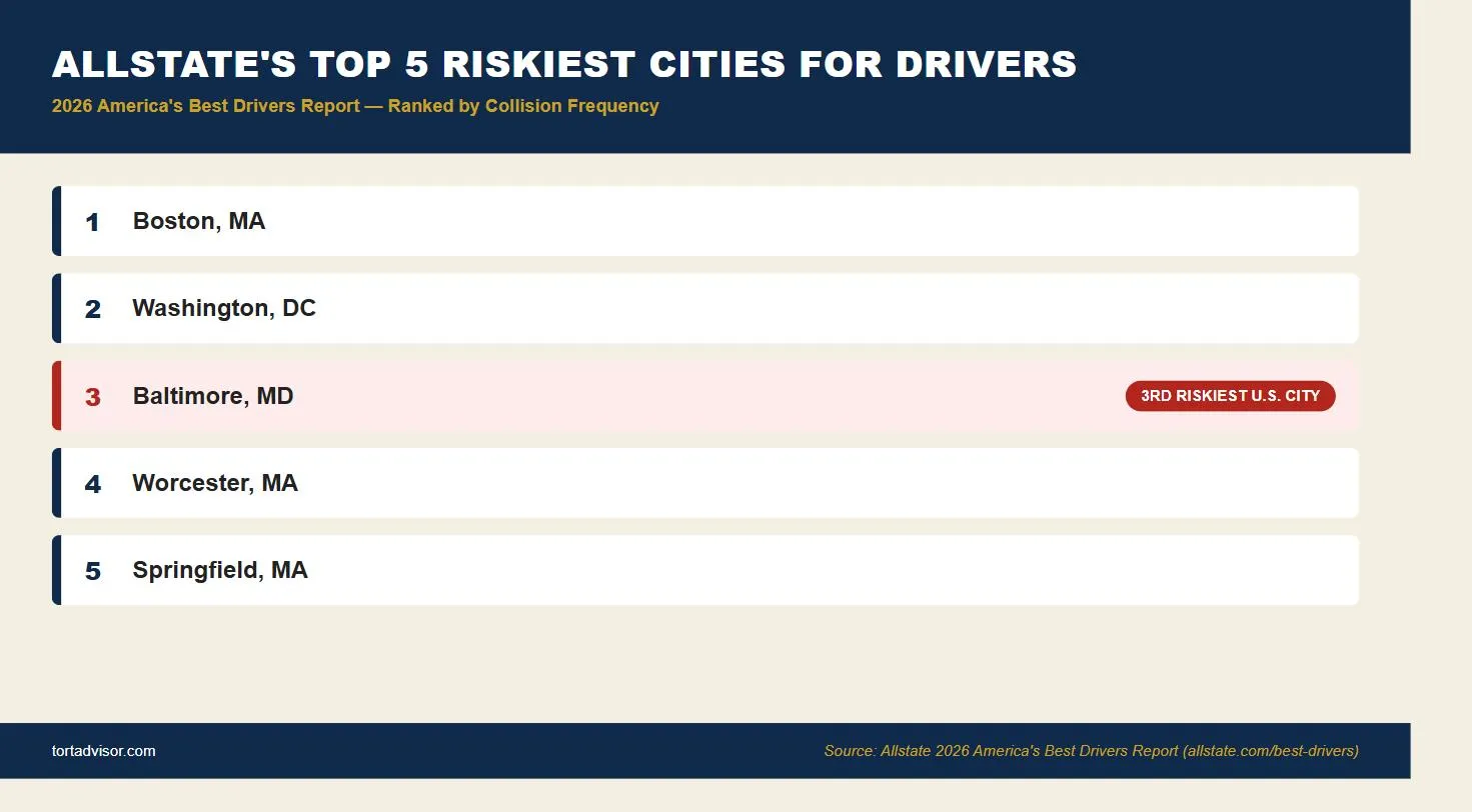 Baltimore truck accident lawsuit data: Allstate 2026 top 5 riskiest U.S. cities for drivers with Baltimore MD ranked number 3