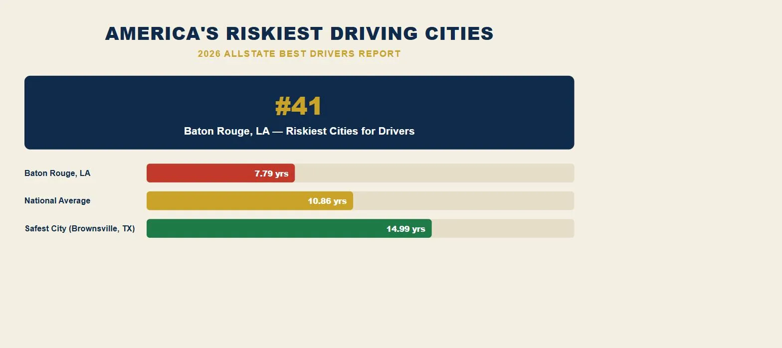 Baton Rouge car accident lawsuit 2026 riskiest driving cities rank chart