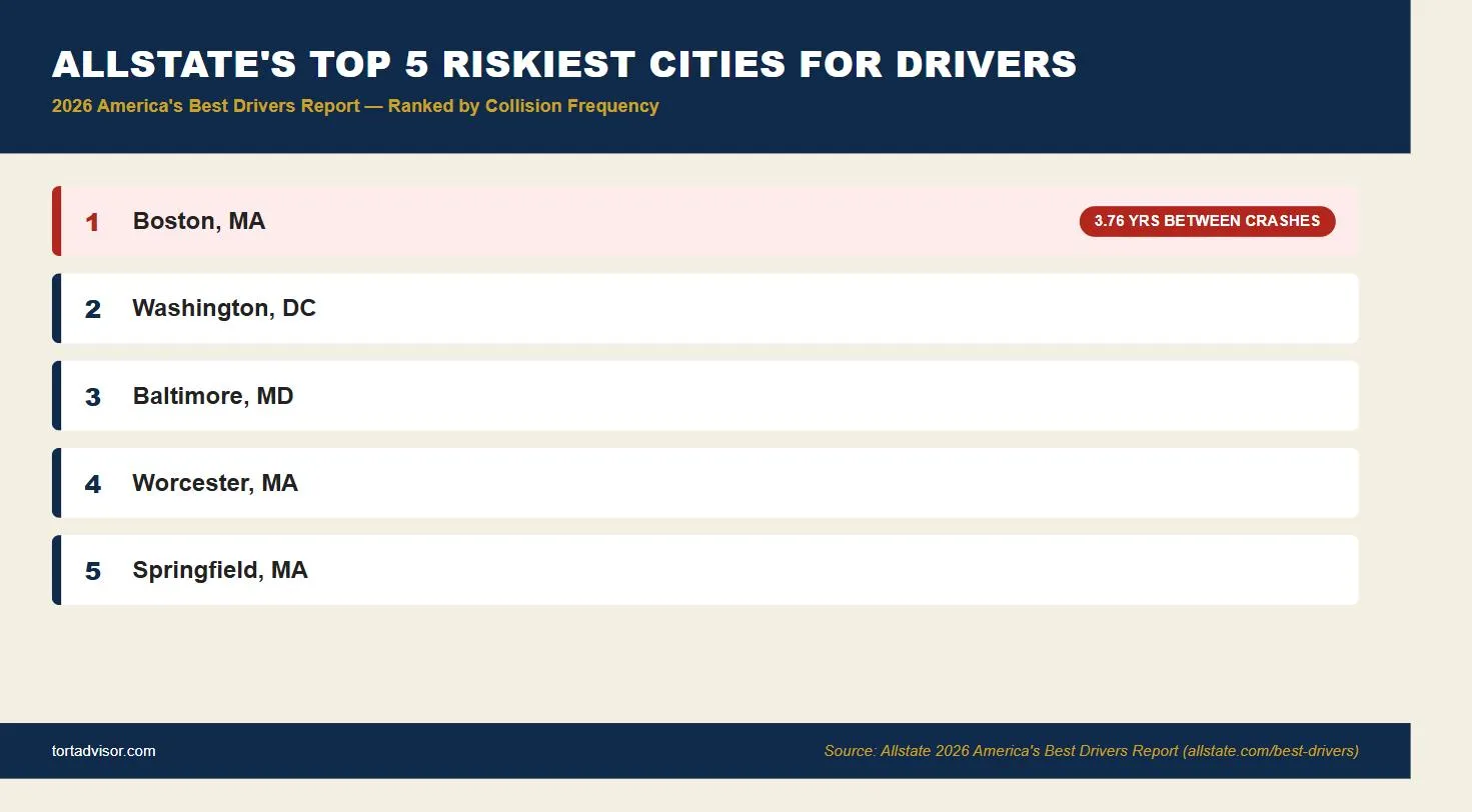 Chart showing Allstate 2026 America's Best Drivers Report top 5 riskiest U.S. cities for drivers with Boston MA ranked number 1 at 3.76 years between collisions