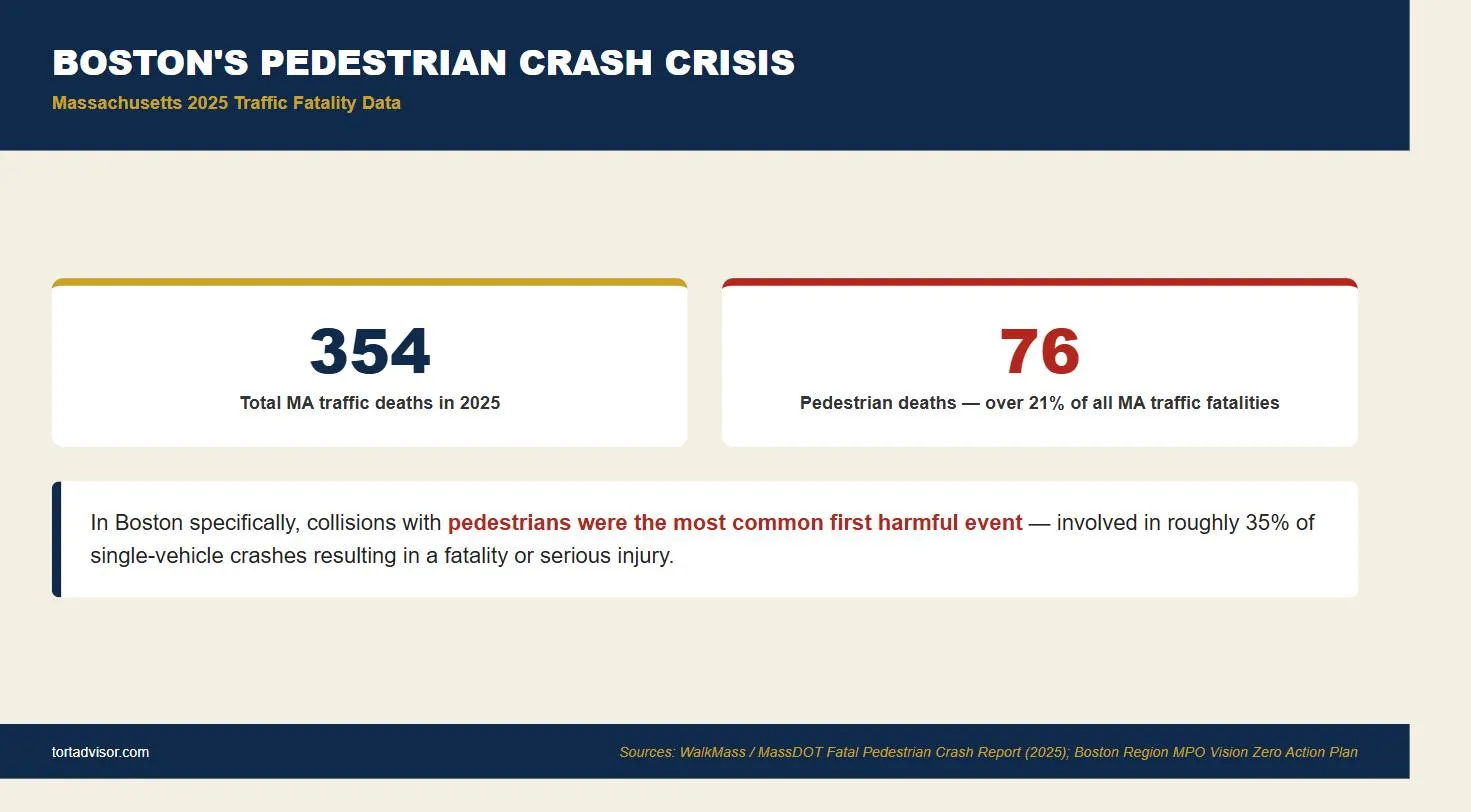 Infographic on Boston pedestrian crash statistics showing 354 Massachusetts traffic deaths in 2025 including 76 pedestrian deaths