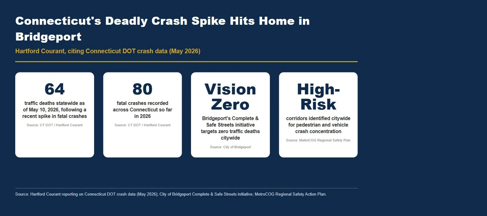 Bridgeport Connecticut traffic crash statistics statewide fatalities 2026