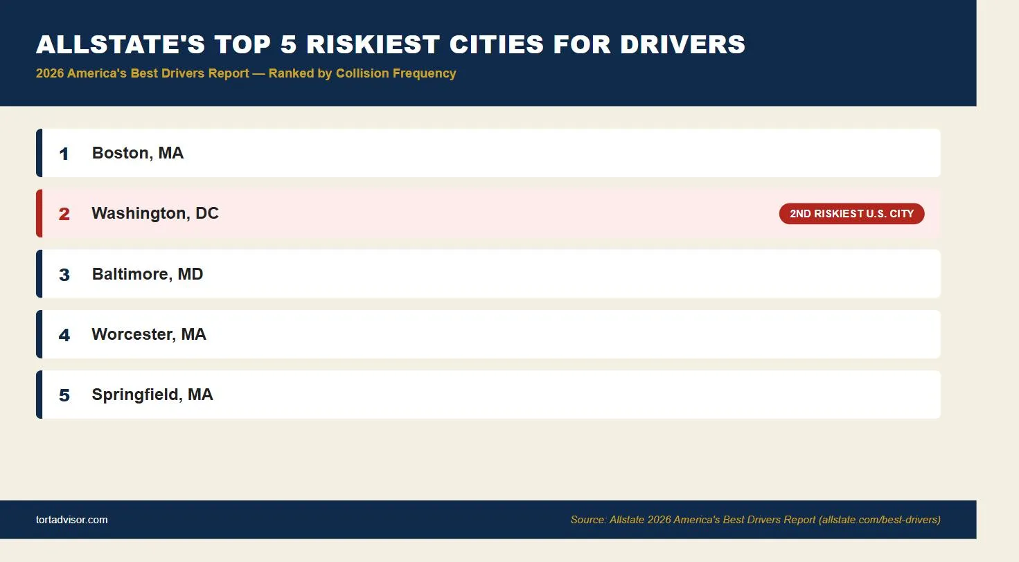 Chart showing Allstate 2026 America's Best Drivers Report top 5 riskiest U.S. cities for drivers with Washington DC ranked number 2