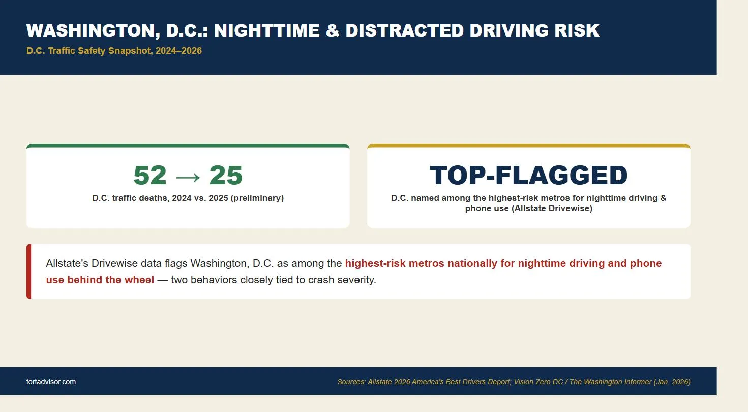 Infographic on Washington DC nighttime and distracted driving accident risk showing traffic deaths falling from 52 in 2024 to 25 in 2025