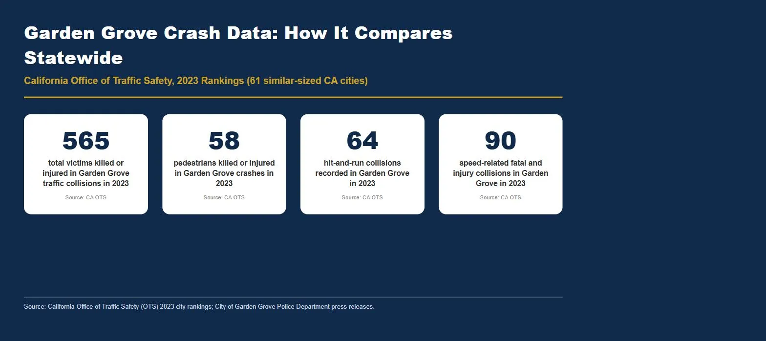 Garden Grove California OTS crash statistics pedestrian hit and run 2023