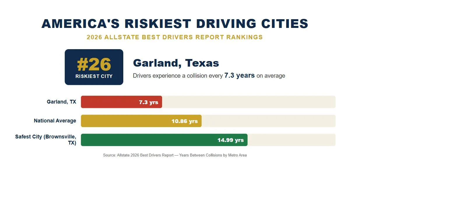 Garland Texas car accident lawsuit rank 26 riskiest driving city 2026