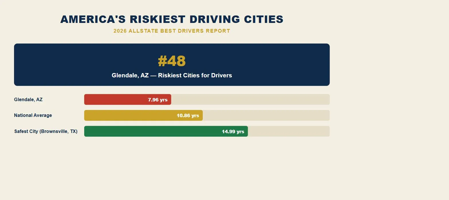 Glendale Arizona car accident lawsuit 2026 riskiest driving cities rank chart