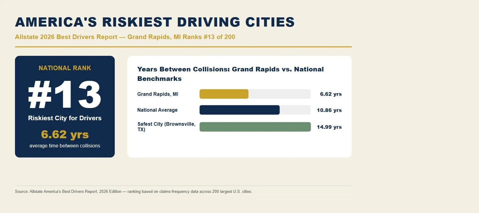 Grand Rapids car accident lawsuit data: Allstate 2026 riskiest driving cities rank #13