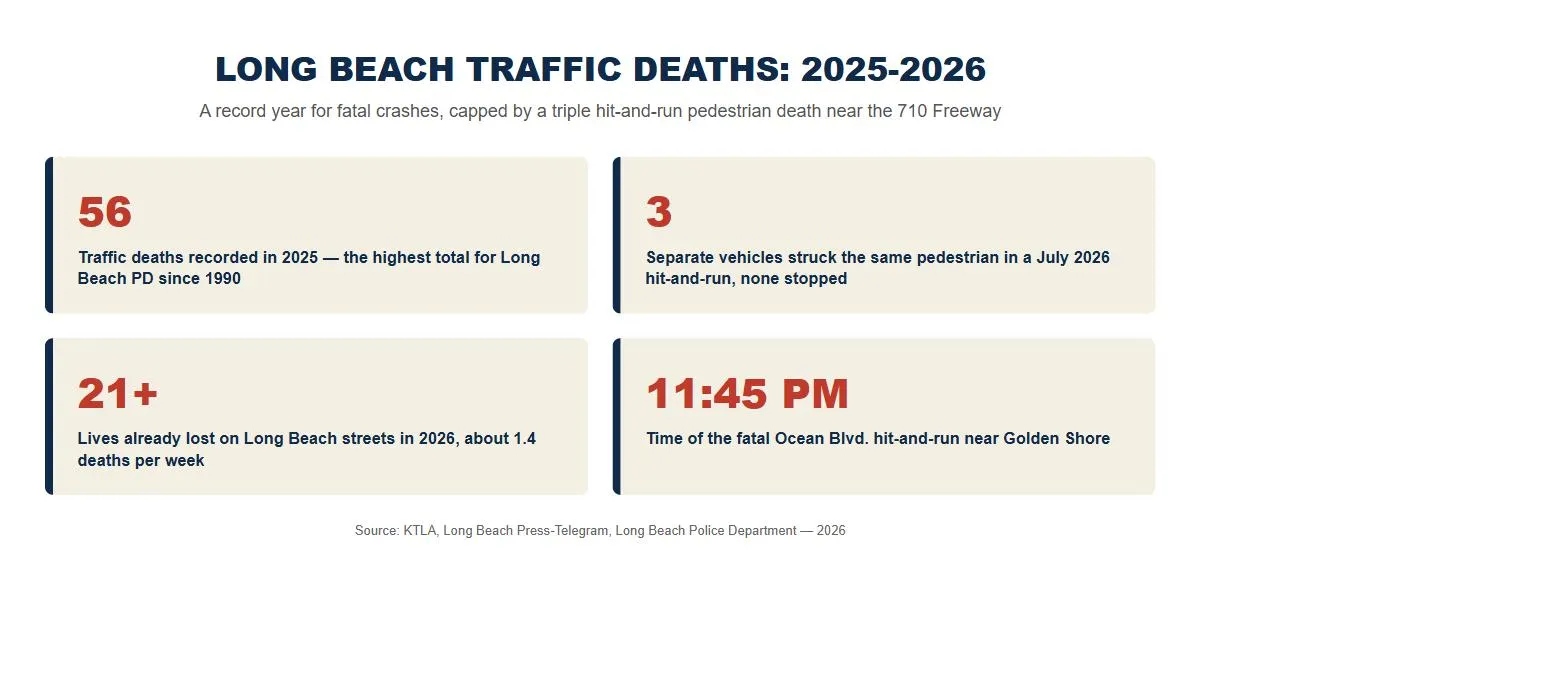 Long Beach hit-and-run car accident lawsuit statistics 2026