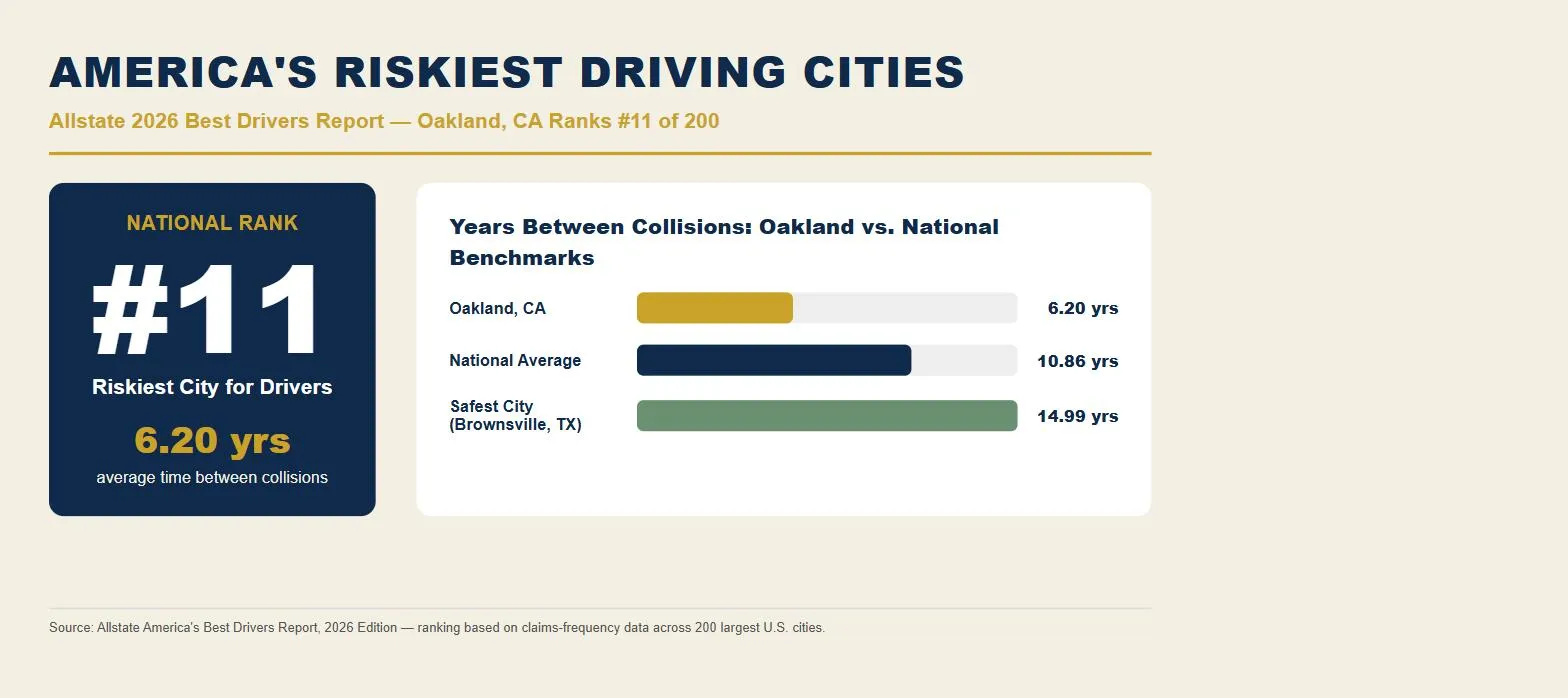 Oakland CA ranks #11 riskiest driving city Allstate 2026 report infographic