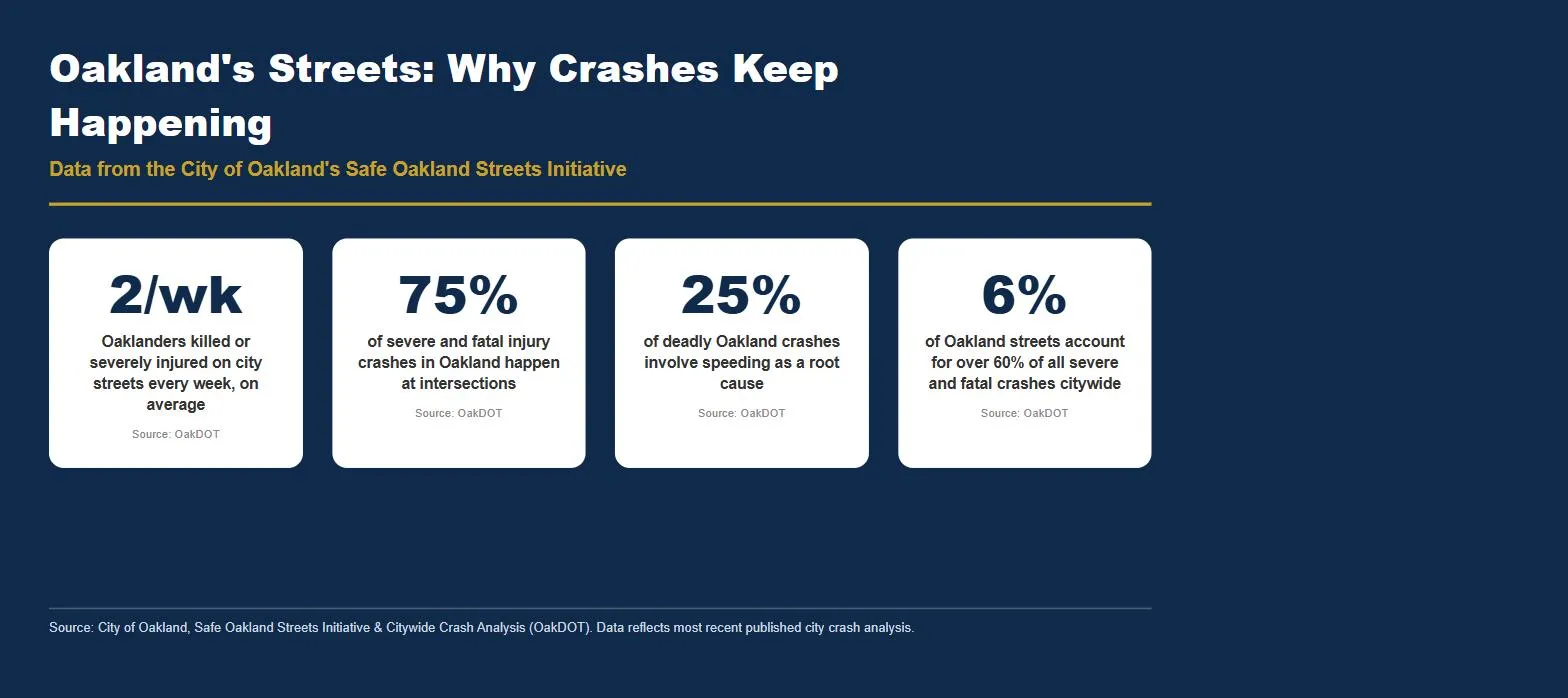 Oakland car accident statistics intersections speeding OakDOT infographic