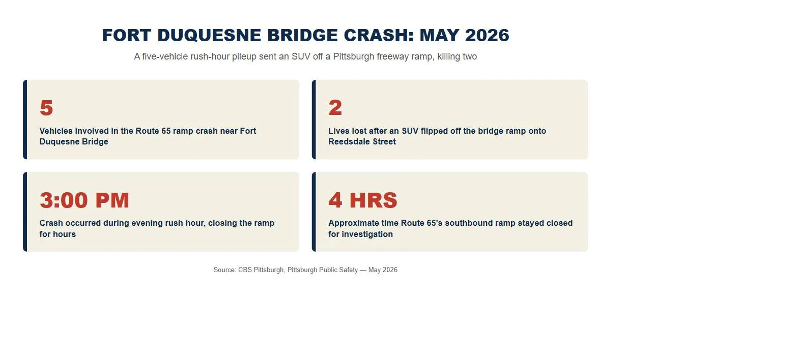 Pittsburgh Fort Duquesne Bridge car accident lawsuit statistics 2026