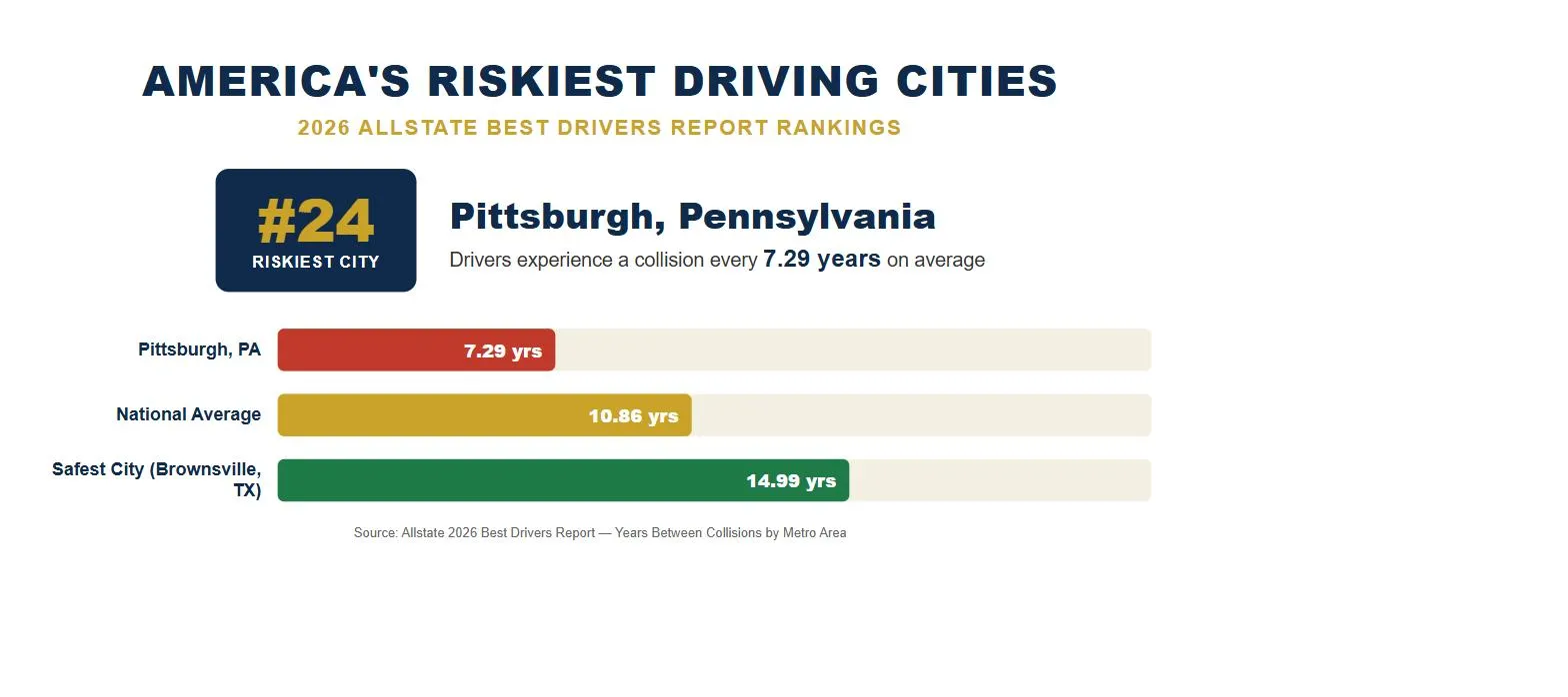 Pittsburgh Pennsylvania car accident lawsuit rank 24 riskiest driving city 2026