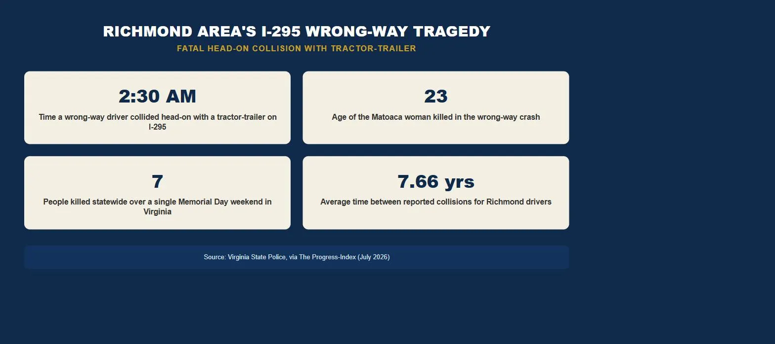 Richmond Virginia car accident lawsuit I-295 wrong-way crash statistics infographic