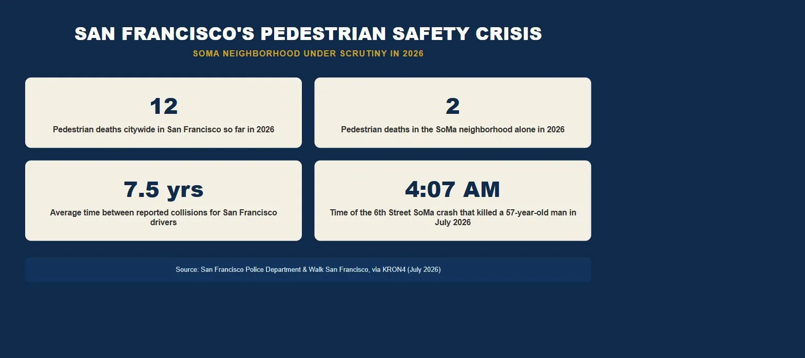 San Francisco car accident lawsuit pedestrian safety statistics SoMa infographic