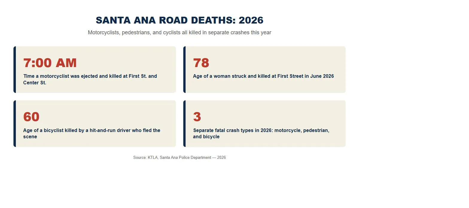 Santa Ana motorcycle car accident lawsuit statistics 2026