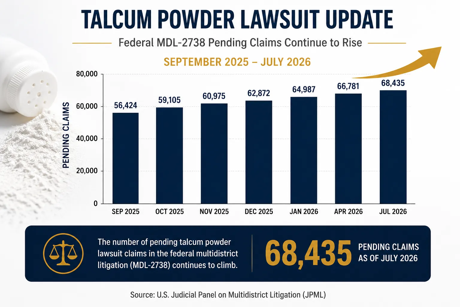Pending talcum powder lawsuit claims in the federal MDL-2738, Sept 2025 to July 2026, rising to 68,435