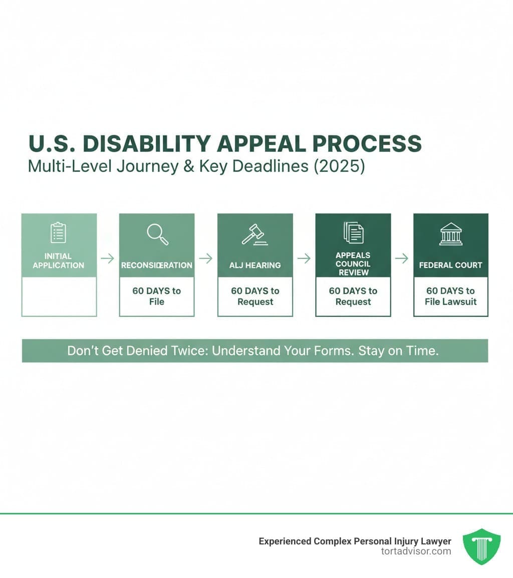 Disability appeal forms